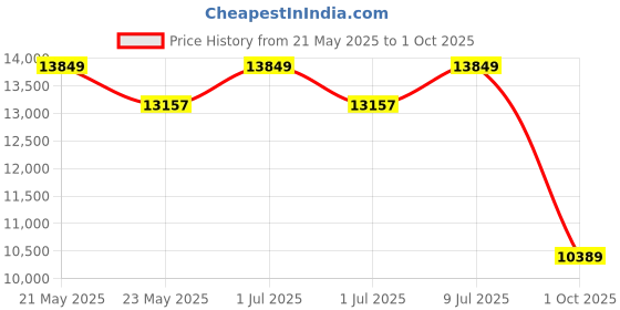 flipkart.com sleepyhead Original - BodyIQ Orthopedic Memory Foam 8 inch King High Density (HD) Foam Mattress sleepyhead Price History Graph from 21 May 2025 to 1 Oct 2025