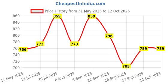 flipkart.com sleepyhead Polyester Fibre Geometric Sleeping Pillow Pack of 2 sleepyhead Price History Graph from 31 May 2025 to 12 Oct 2025