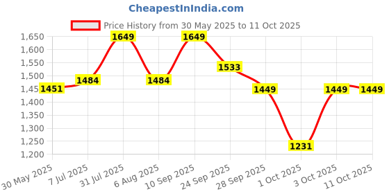flipkart.com sleepyhead Polyester Fibre Geometric Sleeping Pillow Pack of 4 sleepyhead Price History Graph from 30 May 2025 to 10 Oct 2025