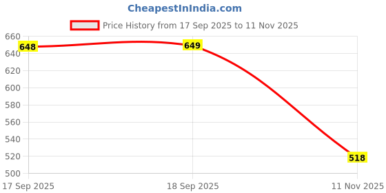 flipkart.com sleepz by raymond Men Pyjama sleepz by raymond Price History Graph from 17 Sep 2025 to 11 Nov 2025
