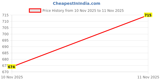 flipkart.com sleepz by raymond Men Pyjama sleepz by raymond Price History Graph from 10 Nov 2025 to 11 Nov 2025
