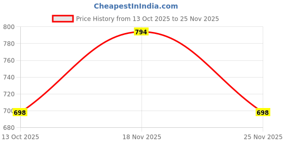 flipkart.com sleepz by raymond SleepZ by Raymond's Pyjamas Men Pyjama sleepz by raymond Price History Graph from 13 Oct 2025 to 25 Nov 2025