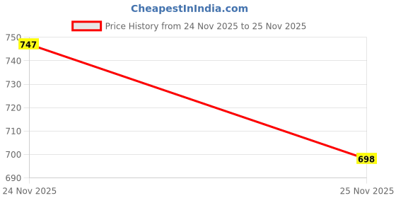 flipkart.com sleepz by raymond SleepZ by Raymond's Pyjamas Men Pyjama sleepz by raymond Price History Graph from 24 Nov 2025 to 25 Nov 2025