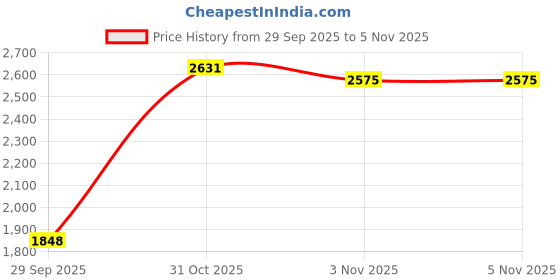 flipkart.com adidas SleetWalk M Walking Shoes For Men adidas Price History Graph from 29 Sep 2025 to 5 Nov 2025