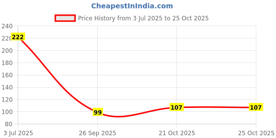 flipkart.com tanishka Sleeve piece of 2,Breathable,Flexible,smooth for mobile operating & Gaming Finger Sleeve tanishka Price History Graph from 3 Jul 2025 to 24 Oct 2025