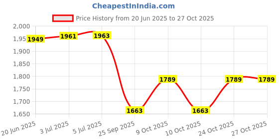 flipkart.com captain Sleeve Shinguards with Polyurethane Protection Leg Guards Football Shin Guard captain Price History Graph from 20 Jun 2025 to 27 Oct 2025