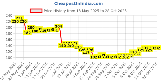 flipkart.com nj fitty Sleeve Unisex Sports Sun Protection skin Cycling Gloves nj fitty Price History Graph from 13 May 2025 to 28 Oct 2025
