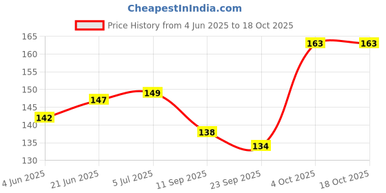 flipkart.com shoppizone Sleeved Washable Waterproof Bib Apron for Babies & Kids shoppizone Price History Graph from 4 Jun 2025 to 16 Oct 2025