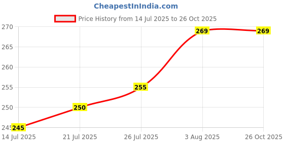 flipkart.com the little lookers Sleeved Washable Waterproof Bib/ Apron|Quick dry PVC Bibs for Baby (Yellow) the little lookers Price History Graph from 14 Jul 2025 to 26 Oct 2025