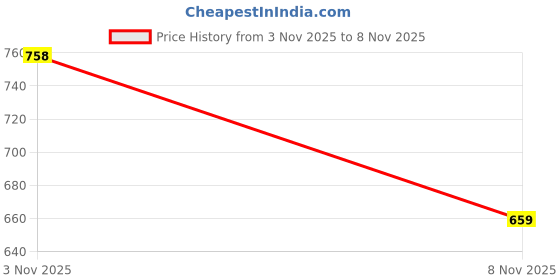 flipkart.com metronaut Sleeveless Colorblock Men Casual Jacket metronaut Price History Graph from 3 Nov 2025 to 8 Nov 2025