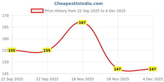 flipkart.com babygo Sleeves Washable Waterproof Feeding Bib for Babies and Kids -1 Piece (Random Color) babygo Price History Graph from 22 Sep 2025 to 4 Dec 2025