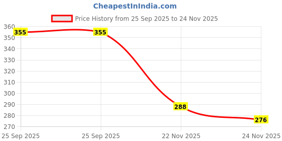 flipkart.com the little lookers SleeveSleeved Washable Waterproof Bib/Apron with Pocket & Tying Robe| Cute Prints| Quick Dry PVC Bibs for Newborns/Infants/Toddlers (Sleeved Bibs, Pack of 2) the little lookers Price History Graph from 25 Sep 2025 to 24 Nov 2025