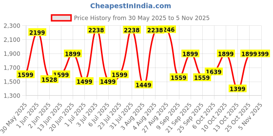 flipkart.com kenstar Slender 500 W Mixer Grinder kenstar Price History Graph from 30 May 2025 to 3 Nov 2025
