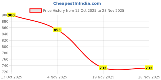 flipkart.com slenderopal 20 activities & games fun laptop notebook computer toy for kids-Blue slenderopal Price History Graph from 13 Oct 2025 to 28 Nov 2025