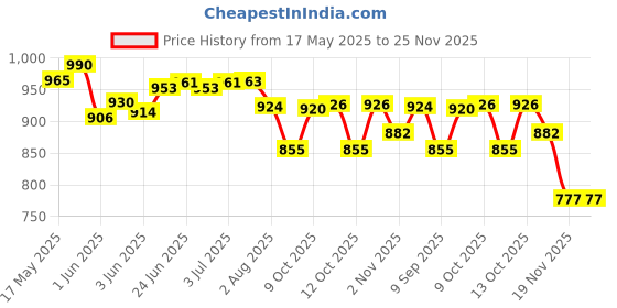 flipkart.com slenderopal 20 Activities English Laptop for Kids/ Notebook Toy for Kids-Blue slenderopal Price History Graph from 17 May 2025 to 25 Nov 2025