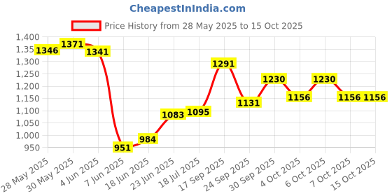 flipkart.com slenderopal Doraemon rider toy Doraemon rideons & Wagons Non Battery Operated Ride on car for Kids Tricycle slenderopal Price History Graph from 28 May 2025 to 15 Oct 2025