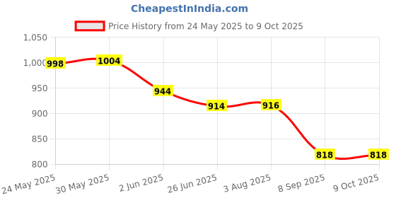 flipkart.com slenderopal Educational Computer ABC and 123 Learning Kids Laptop with LED Display and Music slenderopal Price History Graph from 24 May 2025 to 8 Oct 2025