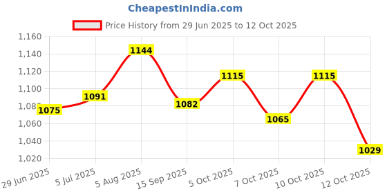 flipkart.com slenderopal Inline for Boys 10 to 14 Years Roller Skate Shoes black In-line Skates - Size 6 - 9 UK slenderopal Price History Graph from 29 Jun 2025 to 12 Oct 2025