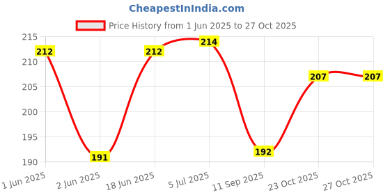 flipkart.com roca Slendraplus Plate Rod & Flxatlon Hook RE9OECC0200300 Dual Flush Tank roca Price History Graph from 1 Jun 2025 to 27 Oct 2025