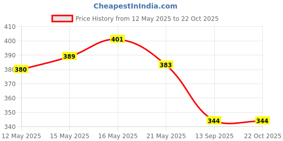 flipkart.com slenor Casual Puff Sleeves Printed Women Multicolor Top slenor Price History Graph from 12 May 2025 to 21 Oct 2025