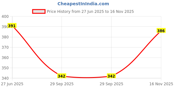 flipkart.com slenor Casual Puff Sleeves Printed Women Multicolor Top slenor Price History Graph from 27 Jun 2025 to 16 Nov 2025