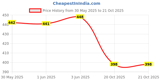 flipkart.com slenor Casual Puff Sleeves Self Design Women Maroon Top slenor Price History Graph from 30 May 2025 to 20 Oct 2025