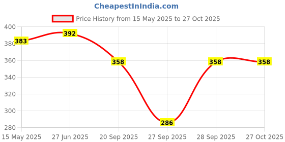 flipkart.com slenor Striped Women Jumpsuit slenor Price History Graph from 15 May 2025 to 27 Oct 2025