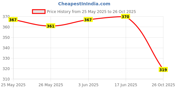 flipkart.com slenor Women Boxy Fit Printed Spread Collar Casual Shirt slenor Price History Graph from 25 May 2025 to 26 Oct 2025