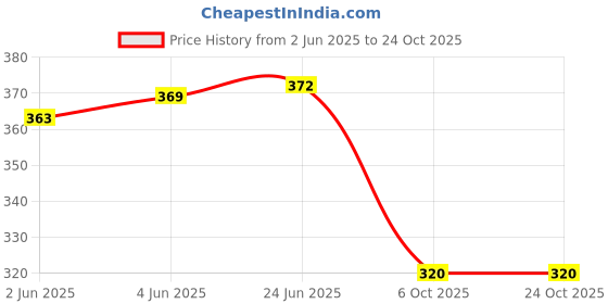 flipkart.com slenor Women Boxy Fit Printed Spread Collar Casual Shirt slenor Price History Graph from 2 Jun 2025 to 24 Oct 2025