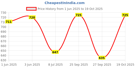 flipkart.com slenor Women Layered White Midi/Calf Length Dress slenor Price History Graph from 1 Jun 2025 to 19 Oct 2025