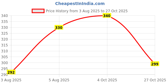 flipkart.com slf india Women Solid Flared Black Skirt slf india Price History Graph from 3 Aug 2025 to 27 Oct 2025