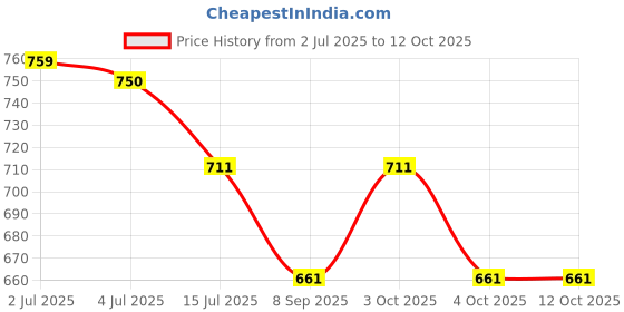 flipkart.com slg Training Flat Hurdle 6 inch Pack of 6 Plastic Speed Hurdles slg Price History Graph from 2 Jul 2025 to 11 Oct 2025