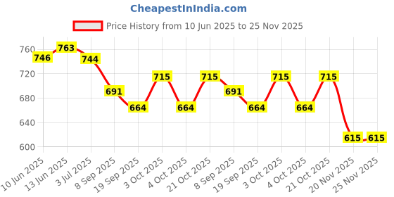 flipkart.com slg Training Hurdle 6 inch Pack of 6 Plastic Speed Hurdles slg Price History Graph from 10 Jun 2025 to 24 Nov 2025