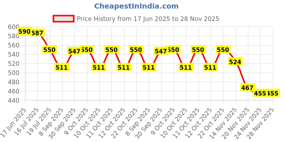 flipkart.com slh handloom 213 cm (7 ft) PVC Semi Transparent Door Curtain Single Curtain slh handloom Price History Graph from 17 Jun 2025 to 28 Nov 2025