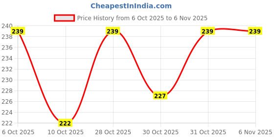 flipkart.com deeshora Slice It Up with this Exciting Pizza Toy Set deeshora Price History Graph from 6 Oct 2025 to 6 Nov 2025