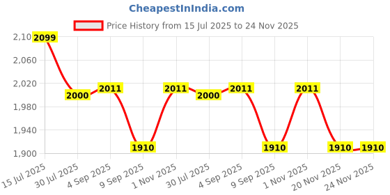 flipkart.com sliceter 1500W Electric Tandoor for Home Use | Grill, Bake, Roast | Compact and Durable Pizza Maker sliceter Price History Graph from 15 Jul 2025 to 24 Nov 2025