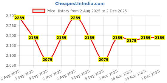 flipkart.com sliceter 1500W Electric Tandoor | Portable, Durable and Easy to Use for Everyday Cooking Electric Tandoor sliceter Price History Graph from 2 Aug 2025 to 2 Dec 2025