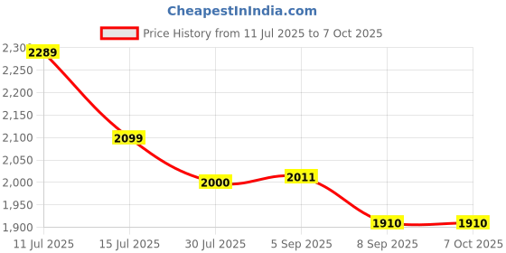 flipkart.com sliceter 1500W Electric Tandoor | Portable, Durable and Easy to Use for Everyday Cooking Pizza Maker sliceter Price History Graph from 11 Jul 2025 to 7 Oct 2025
