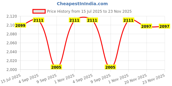 flipkart.com sliceter 1500W Home Electric Tandoor | Oil-Free Cooking | Easy to Clean and Store Safely Pizza Maker sliceter Price History Graph from 15 Jul 2025 to 22 Nov 2025
