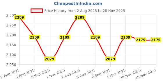 flipkart.com sliceter 1500W Tandoor for Daily Use | Grill, Bake, Roast with Ease | Compact and Safe Electric Tandoor sliceter Price History Graph from 2 Aug 2025 to 28 Nov 2025