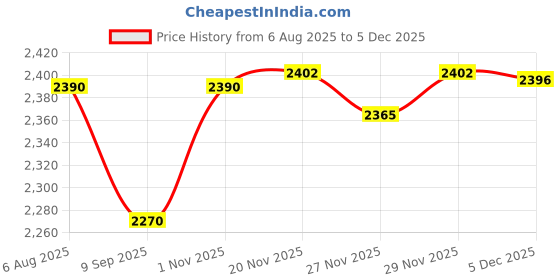 flipkart.com sliceter 2000W Electric Tandoor for Home Use | Grill, Bake, Roast | Compact and Durable Electric Tandoor sliceter Price History Graph from 6 Aug 2025 to 5 Dec 2025