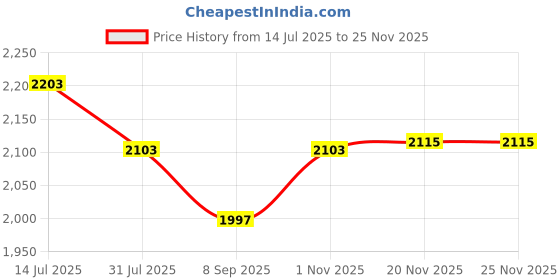 flipkart.com sliceter 2000W Electric Tandoor for Home Use | Grill, Bake, Roast | Compact and Durable Pizza Maker sliceter Price History Graph from 14 Jul 2025 to 24 Nov 2025