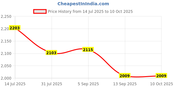 flipkart.com sliceter 2000W Electric Tandoor | Portable, Durable and Easy to Use for Everyday Cooking Pizza Maker sliceter Price History Graph from 14 Jul 2025 to 9 Oct 2025