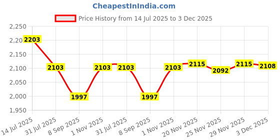 flipkart.com sliceter 2000W Home Electric Tandoor | Oil-Free Cooking | Easy to Clean and Store Safely Pizza Maker sliceter Price History Graph from 14 Jul 2025 to 3 Dec 2025