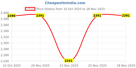 flipkart.com sliceter 2000W Home Oven Grill | Perfect for Roti, Paneer, Tikka, Pizza and Quick Meals | Electric Tandoor sliceter Price History Graph from 10 Oct 2025 to 28 Nov 2025