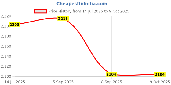 flipkart.com sliceter 2000W Tandoor for Daily Use | Grill, Bake, Roast with Ease | Compact and Safe Pizza Maker sliceter Price History Graph from 14 Jul 2025 to 9 Oct 2025