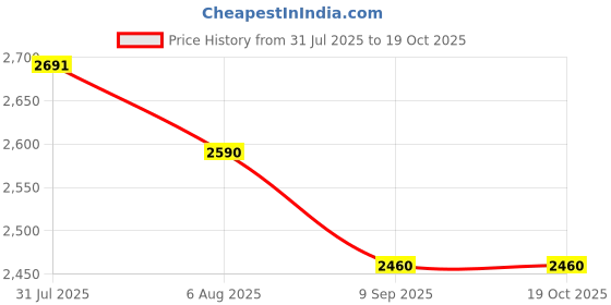 flipkart.com sliceter 2200W Electric Tandoor | Portable, Durable and Easy to Use for Everyday Cooking Electric Tandoor sliceter Price History Graph from 31 Jul 2025 to 17 Oct 2025
