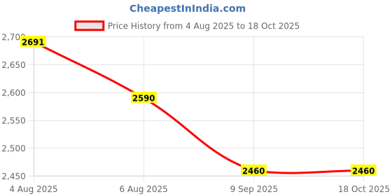 flipkart.com sliceter 2200W Tandoor for Daily Use | Grill, Bake, Roast with Ease | Compact and Safe Electric Tandoor sliceter Price History Graph from 4 Aug 2025 to 18 Oct 2025