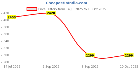 flipkart.com sliceter 2200W Tandoor for Daily Use | Grill, Bake, Roast with Ease | Compact and Safe Pizza Maker sliceter Price History Graph from 14 Jul 2025 to 8 Oct 2025