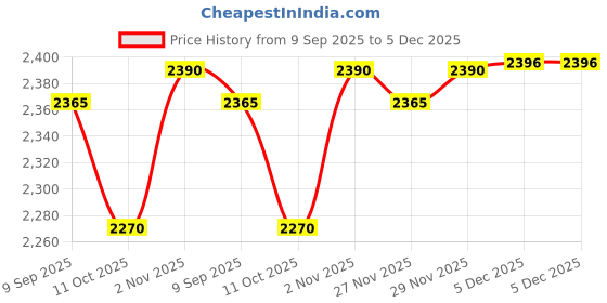 flipkart.com sliceter Compact 2000W Tandoor for Kitchen Use | Roast, Grill, Bake Easily Every Day Electric Tandoor sliceter Price History Graph from 9 Sep 2025 to 5 Dec 2025